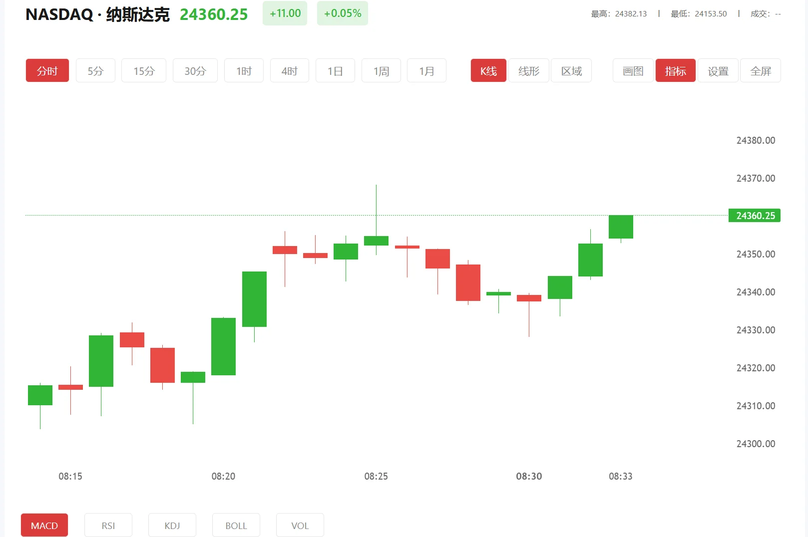 纳指100期货实时行情 今日纳斯达克100价格多少（2026年03月27日）