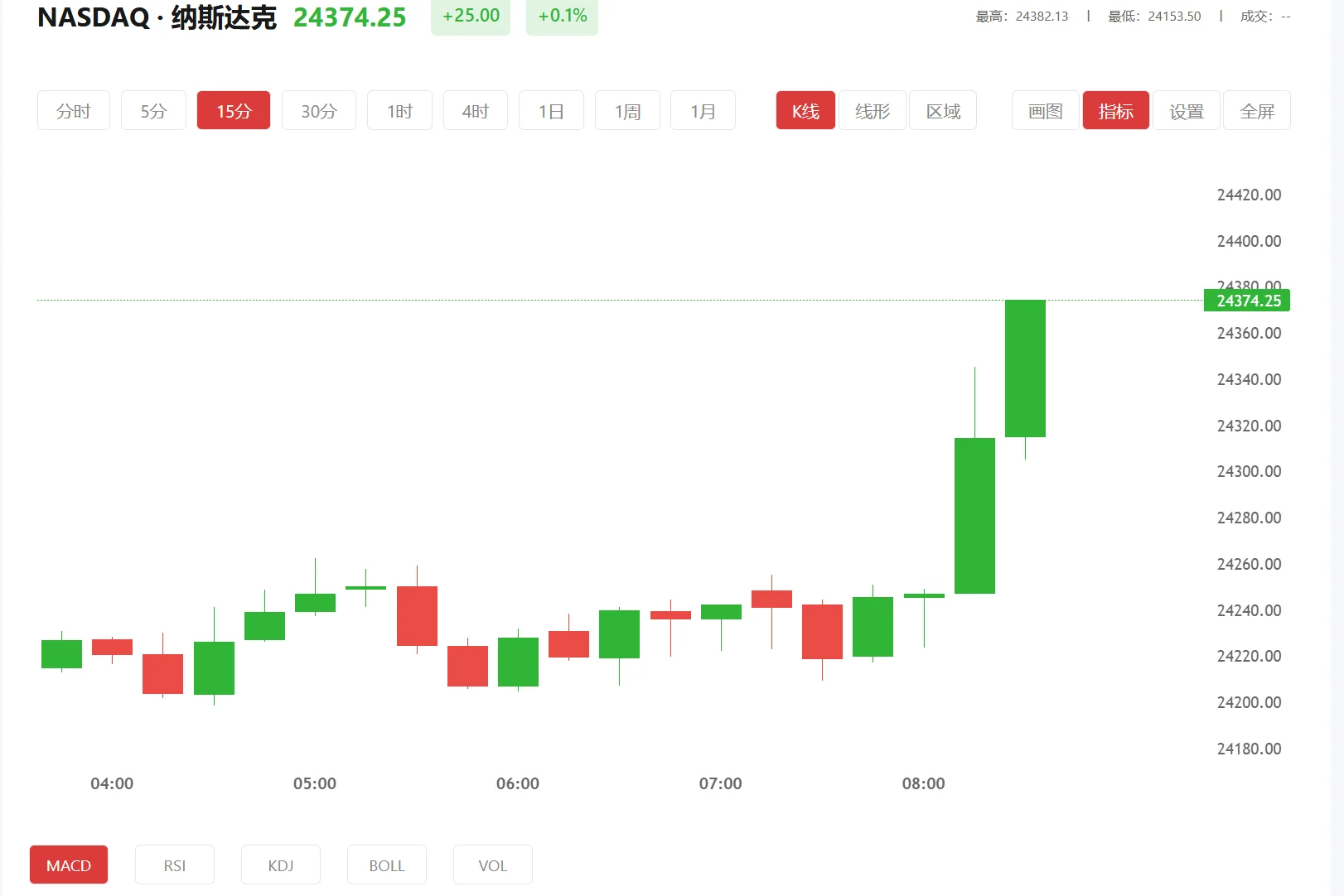 纳指期货实时行情 今日纳斯达克100价格多少（2026年03月09日）