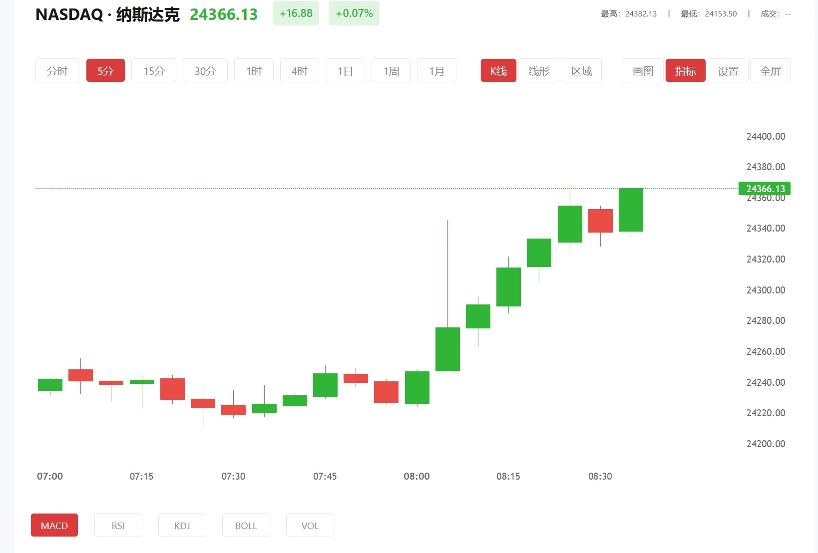 纳指100期货实时行情 今日纳斯达克100价格多少（2026年03月25日）