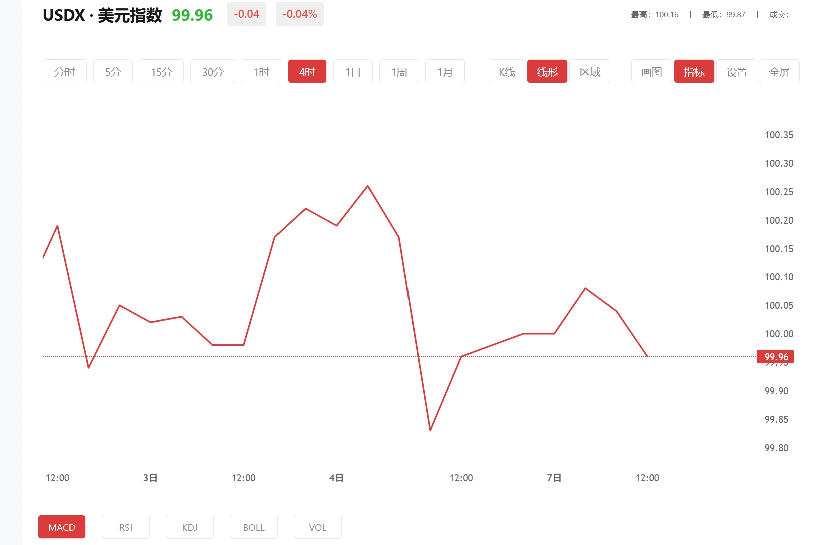 高地集团贵金属交易 今日美元指数价格多少（2026年03月31日）