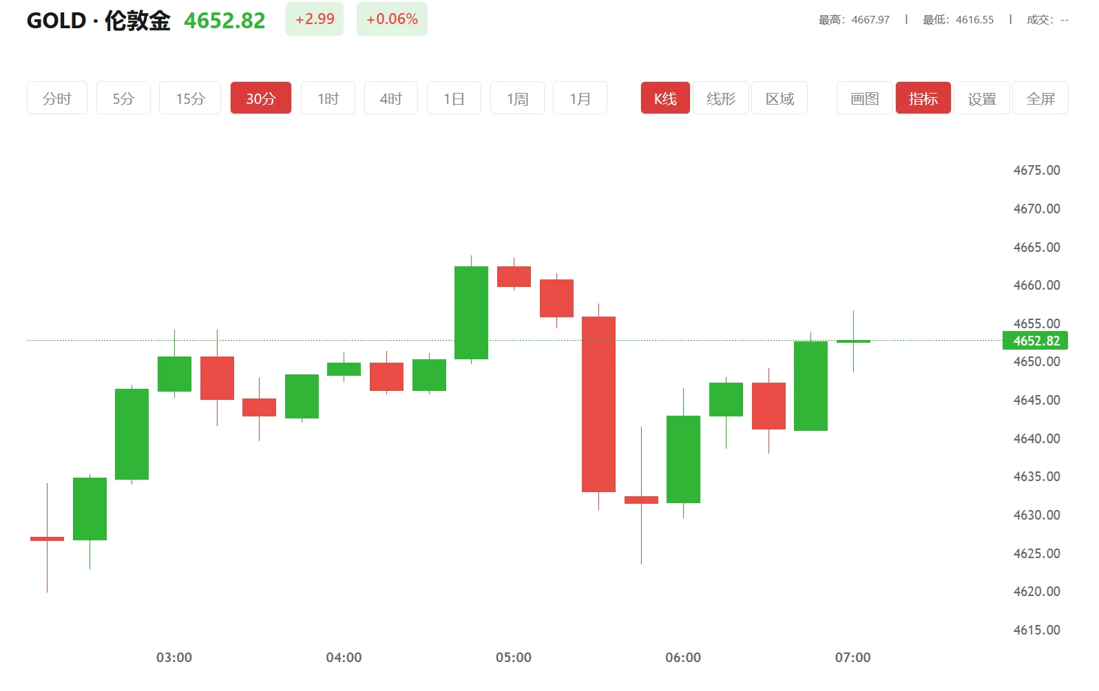 comex黄金期货收涨6.83% 今日现货黄金价格多少（2026年03月31日）