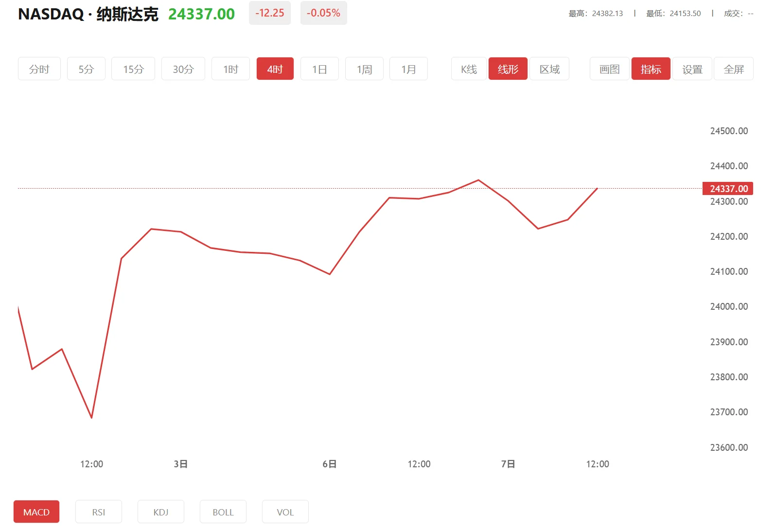 纳指期货实时行情 今日纳斯达克100价格多少（2026年04月08日）